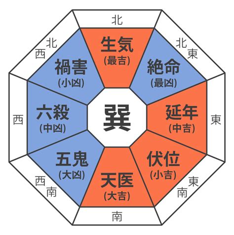 風水命卦|個人個人の吉凶方位（本命卦）とは？